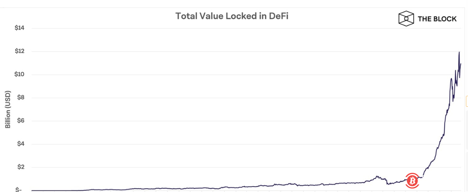  DeFi协议锁定总价值突破100亿美元 