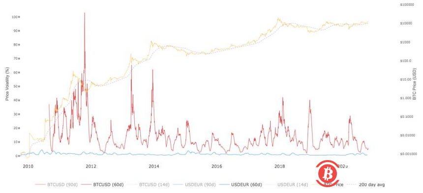 比特币的波动性处于历史低位，这对市场来说是什么信号？