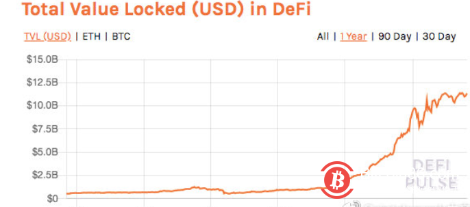 深度：多维数据详解比特币如何拥抱DeFi