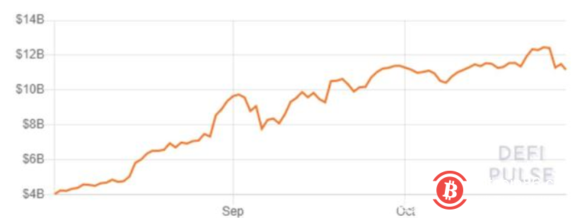 数据显示：DEX交易量下降反映出DeFi投资者转向了比特币
