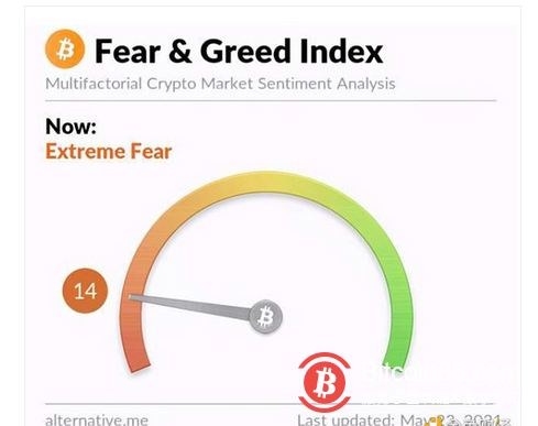  投资者“极度恐惧” 比特币一度大跌17%
