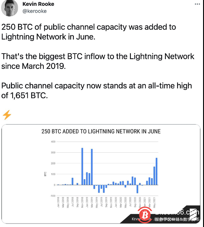  闪电网络公共通道容量达到1651枚BTC的历史新高 