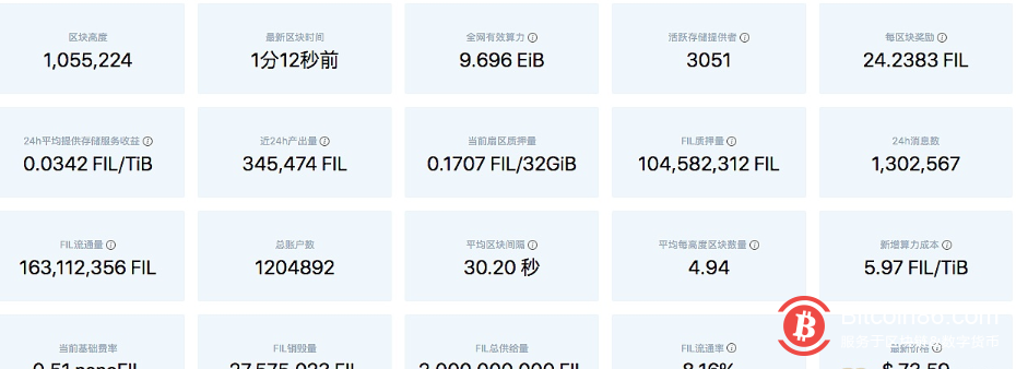  Filecoin网络近24小时产出345474枚FIL 