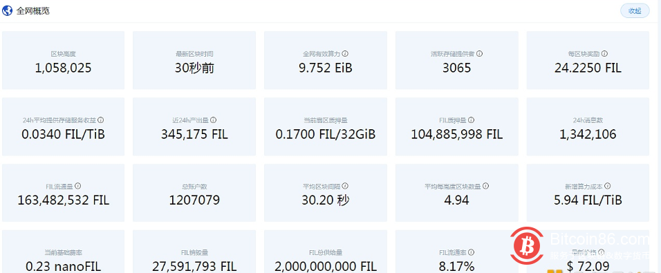 Filecoin网络近24小时产出34.5万枚FIL 