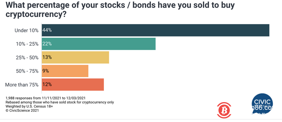  调查显示：比起股票，更喜欢加密货币的投资者大幅增加 