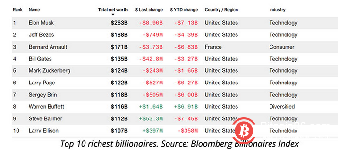 彭博社：币安CEO CZ成为全球最富有加密亿万富翁，身价960亿美元