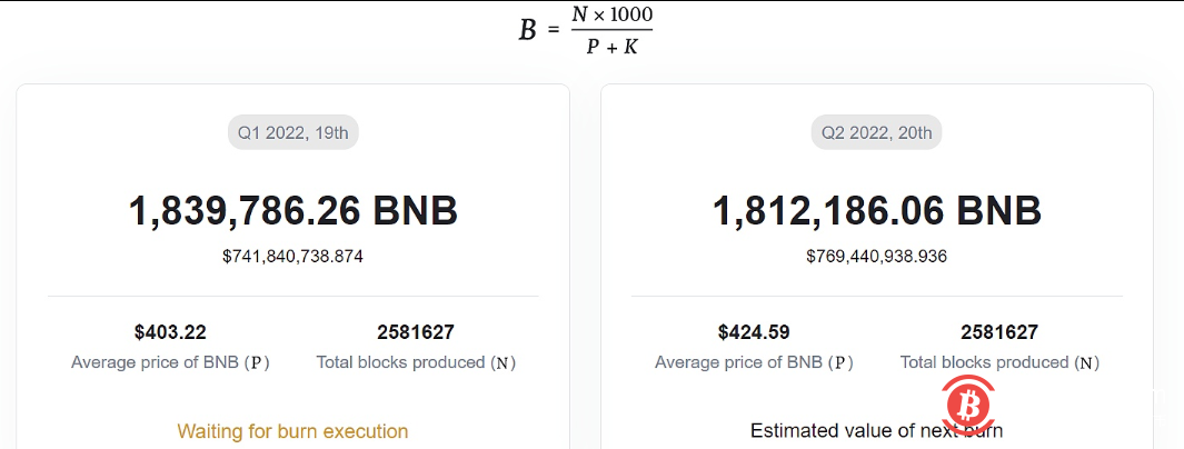  BNB Chain即将销毁超180万枚BNB，价值逾7.4亿美元 