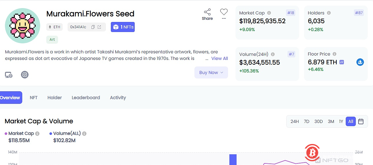 Murakami.Flowers Seed系列NFT交易额突破1亿美元