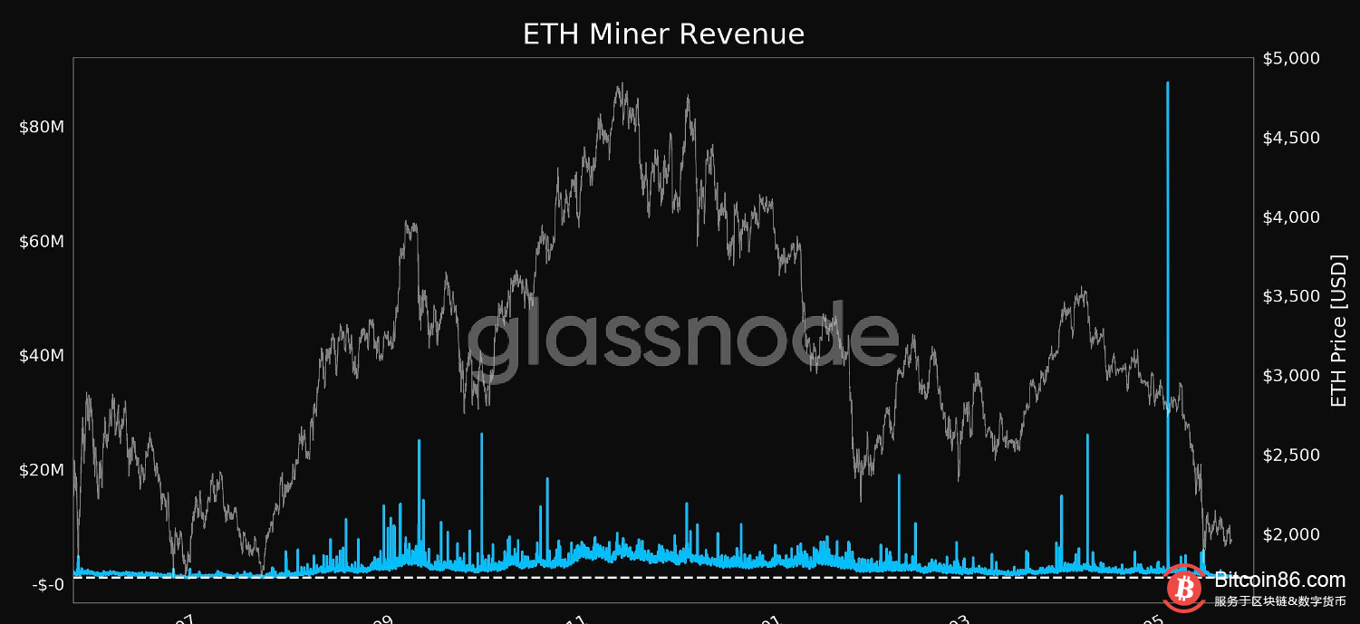  ETH矿工收入达到 10 个月低点 