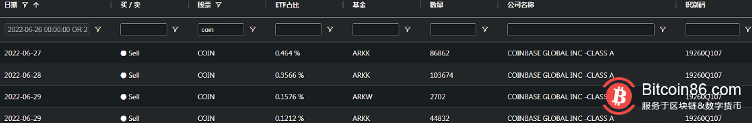  ARK基金本周共卖出近28万股Coinbase股票 