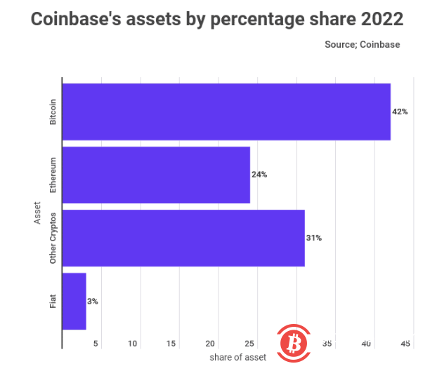 2022年Coinbase 42%的资产是比特币 24%是以太坊