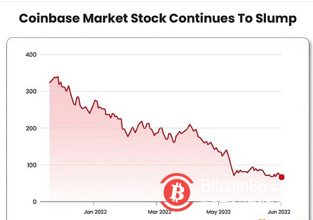 下个拖累加密市场的会是Coinbase吗