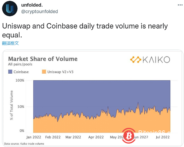 Uniswap在6月和7月每日交易量与Coinbase接近，各占比50%左右