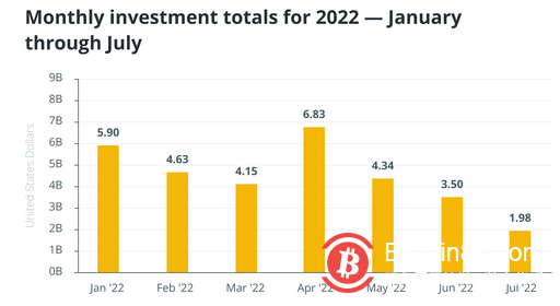 报告：7月份区块链风投资金环比下降逾43％，Web3 引起投资者最大兴趣