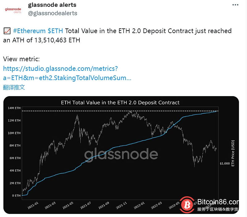 Glassnode：ETH 2.0存款合约总价值达历史最高值