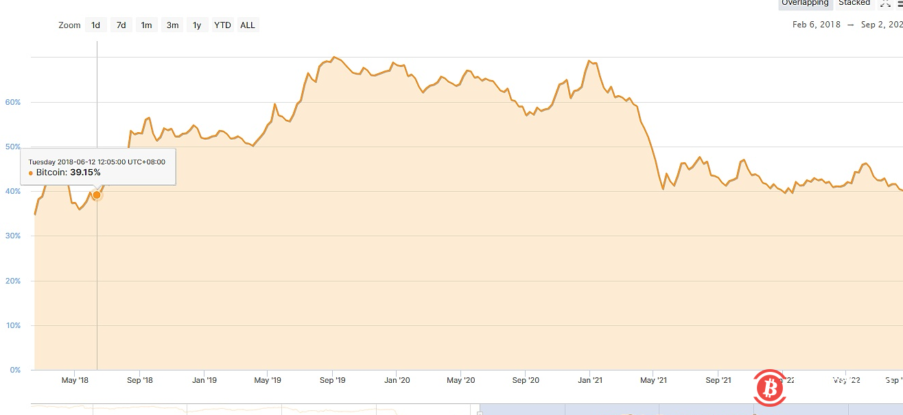 比特币市值占比下降突破50个月前的低点 