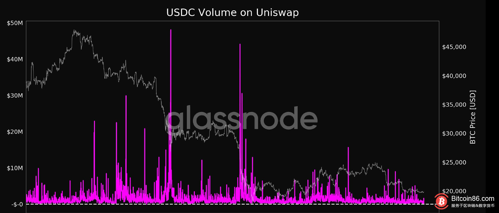 数据：Uniswap上USDC的交易量达到4个月低点 